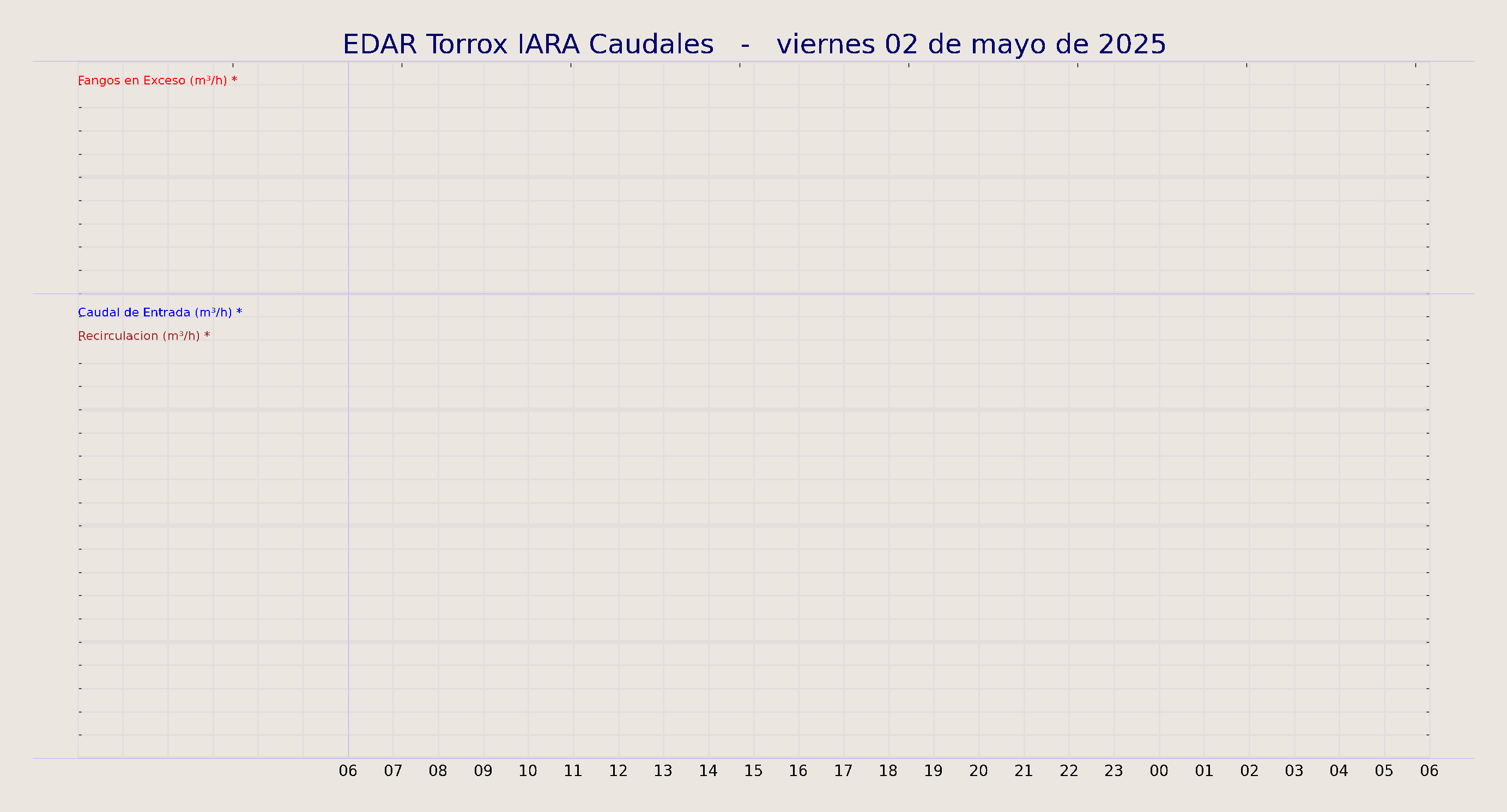 ../../imagenes/vid/2025/EDAR Torrox IARA Caudales/2025-05-02 EDAR Torrox IARA Caudales.png
